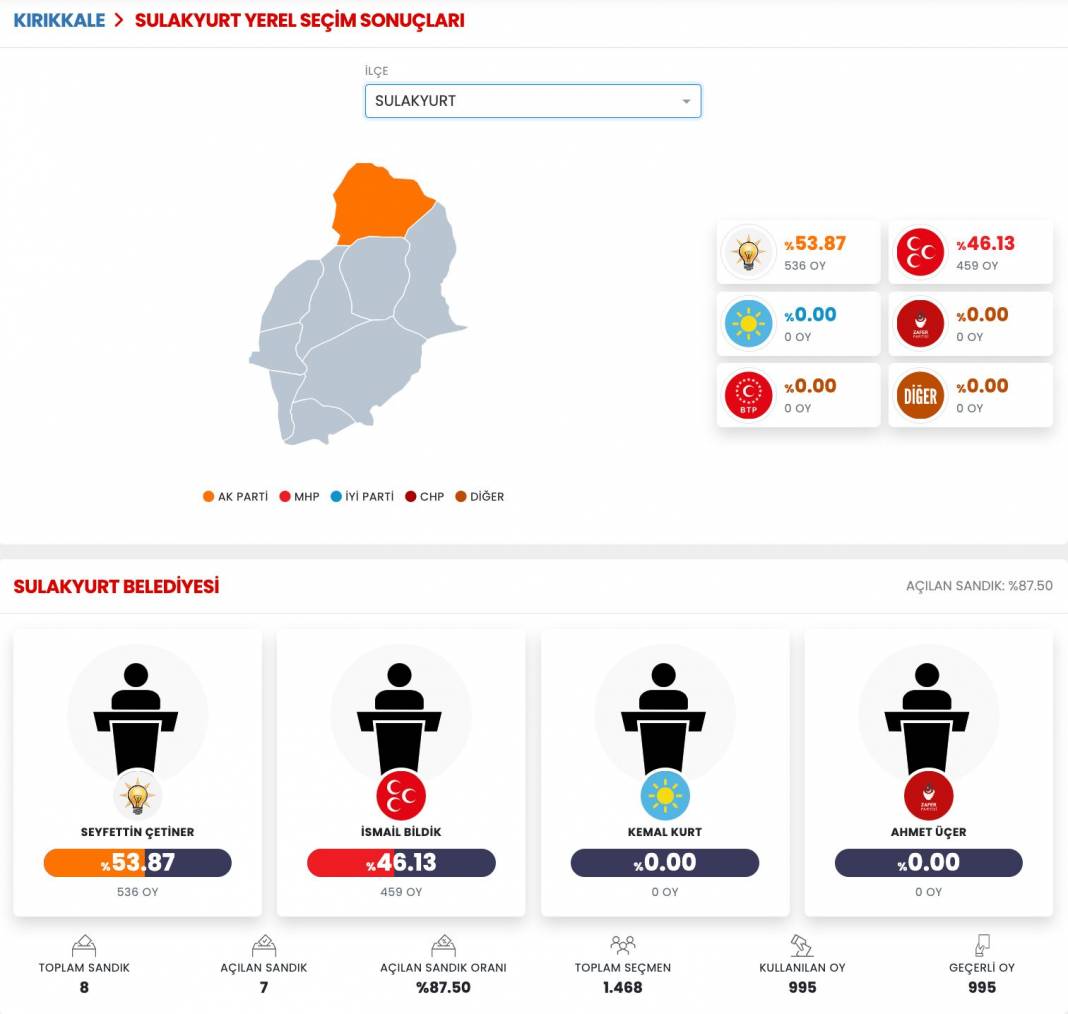 AKP'nin Düşen Kalesi! İşte Kırıkkale 31 Mart Yerel Seçim Sonuçları! İl ve İlçe Sonuçları... 2